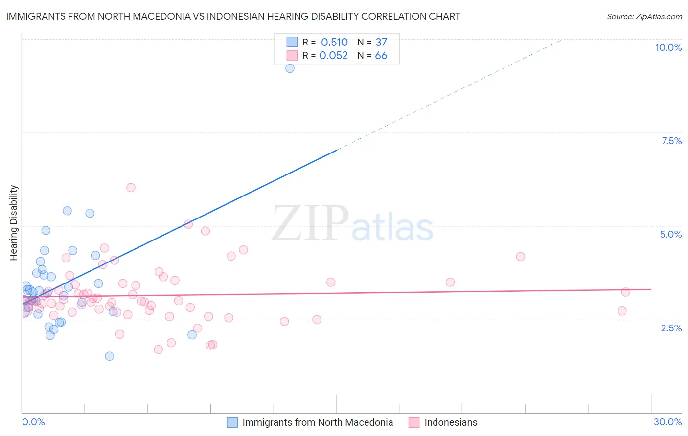 Immigrants from North Macedonia vs Indonesian Hearing Disability