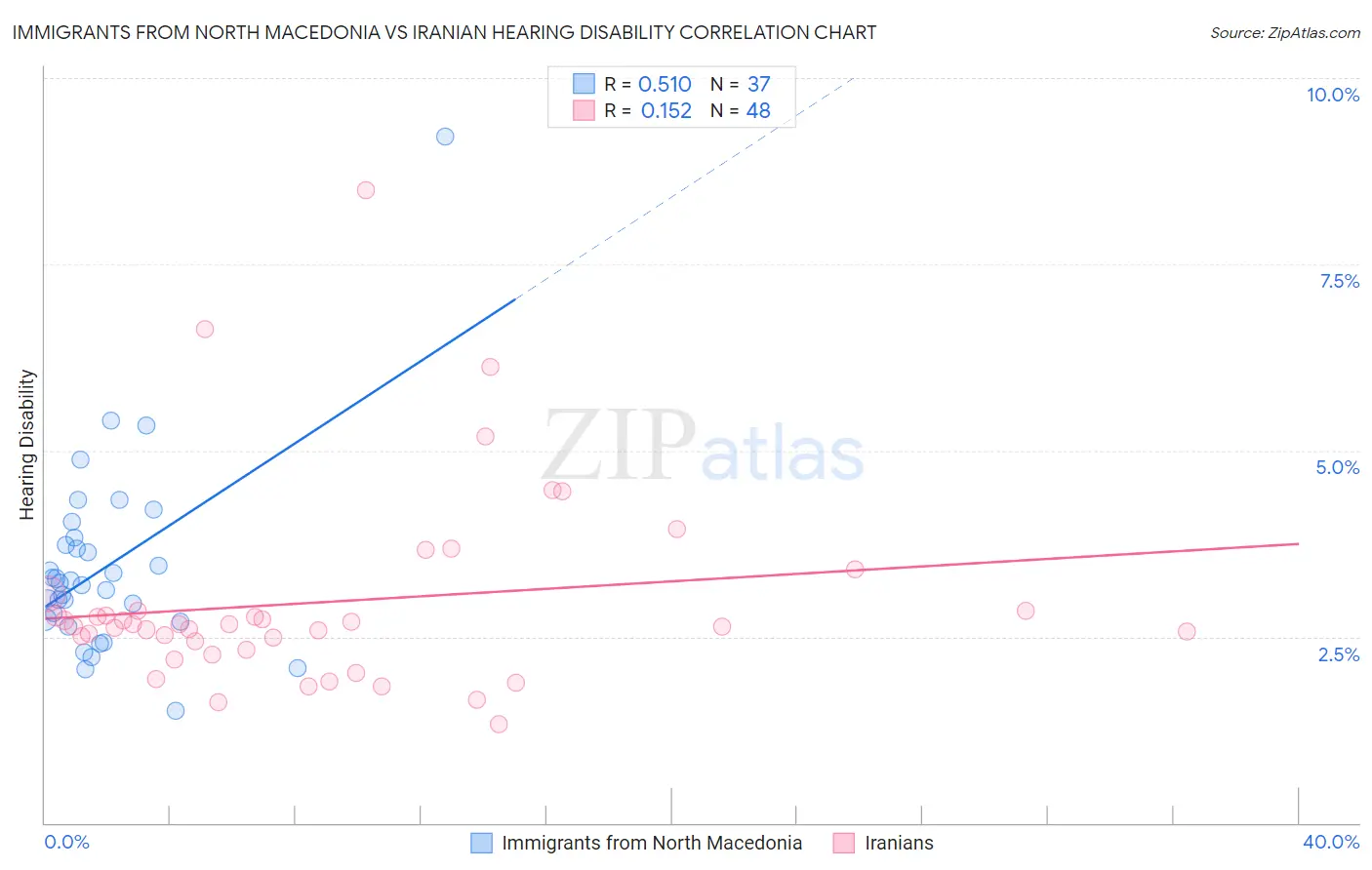 Immigrants from North Macedonia vs Iranian Hearing Disability