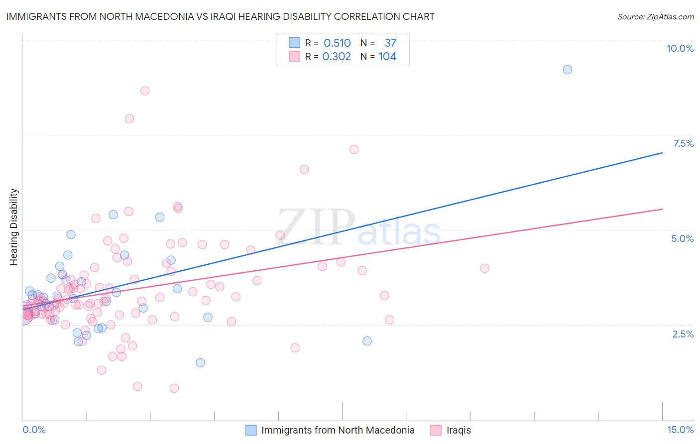 Immigrants from North Macedonia vs Iraqi Hearing Disability