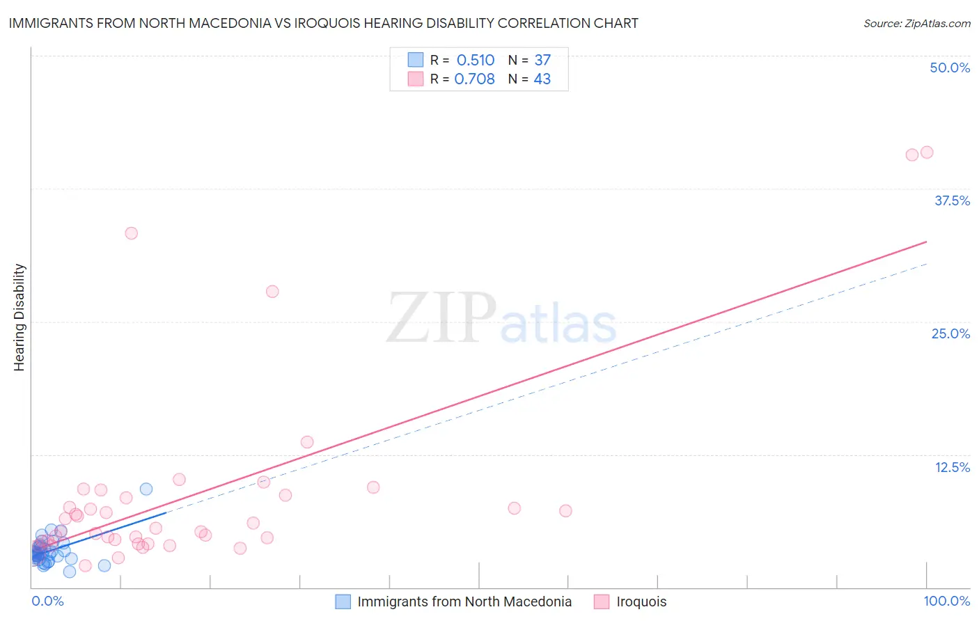 Immigrants from North Macedonia vs Iroquois Hearing Disability