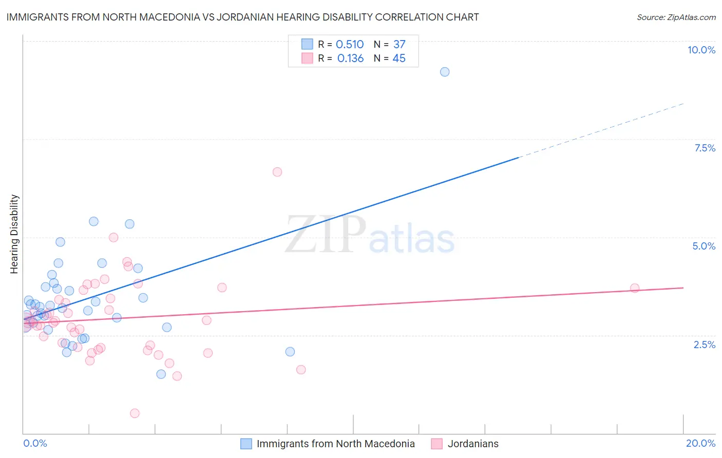 Immigrants from North Macedonia vs Jordanian Hearing Disability