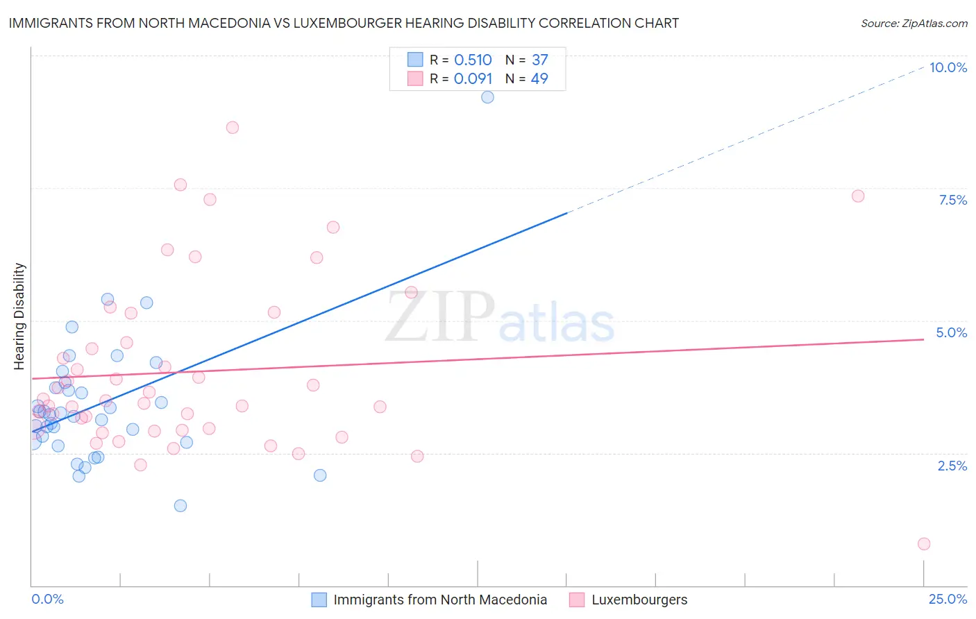 Immigrants from North Macedonia vs Luxembourger Hearing Disability