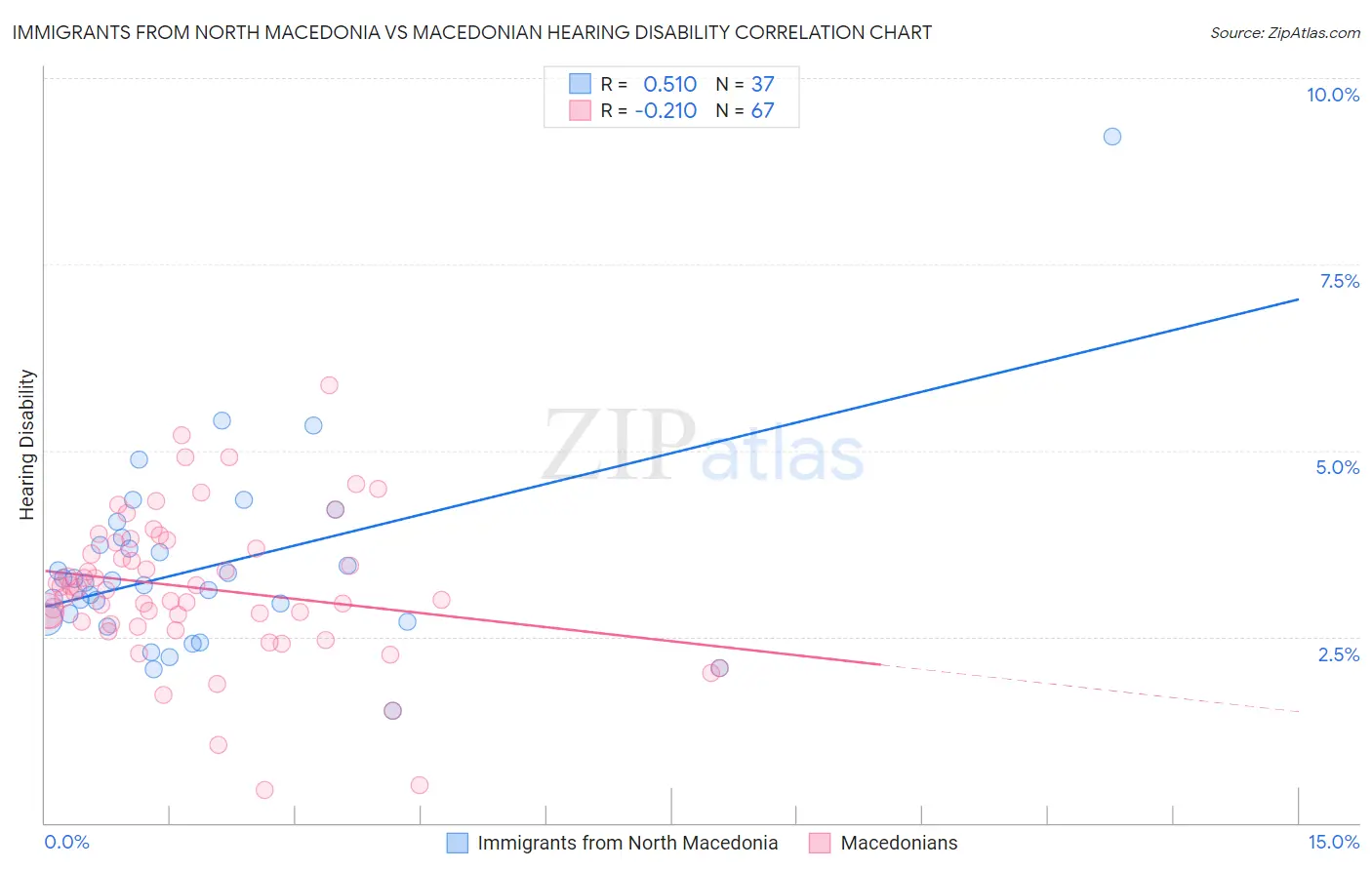 Immigrants from North Macedonia vs Macedonian Hearing Disability