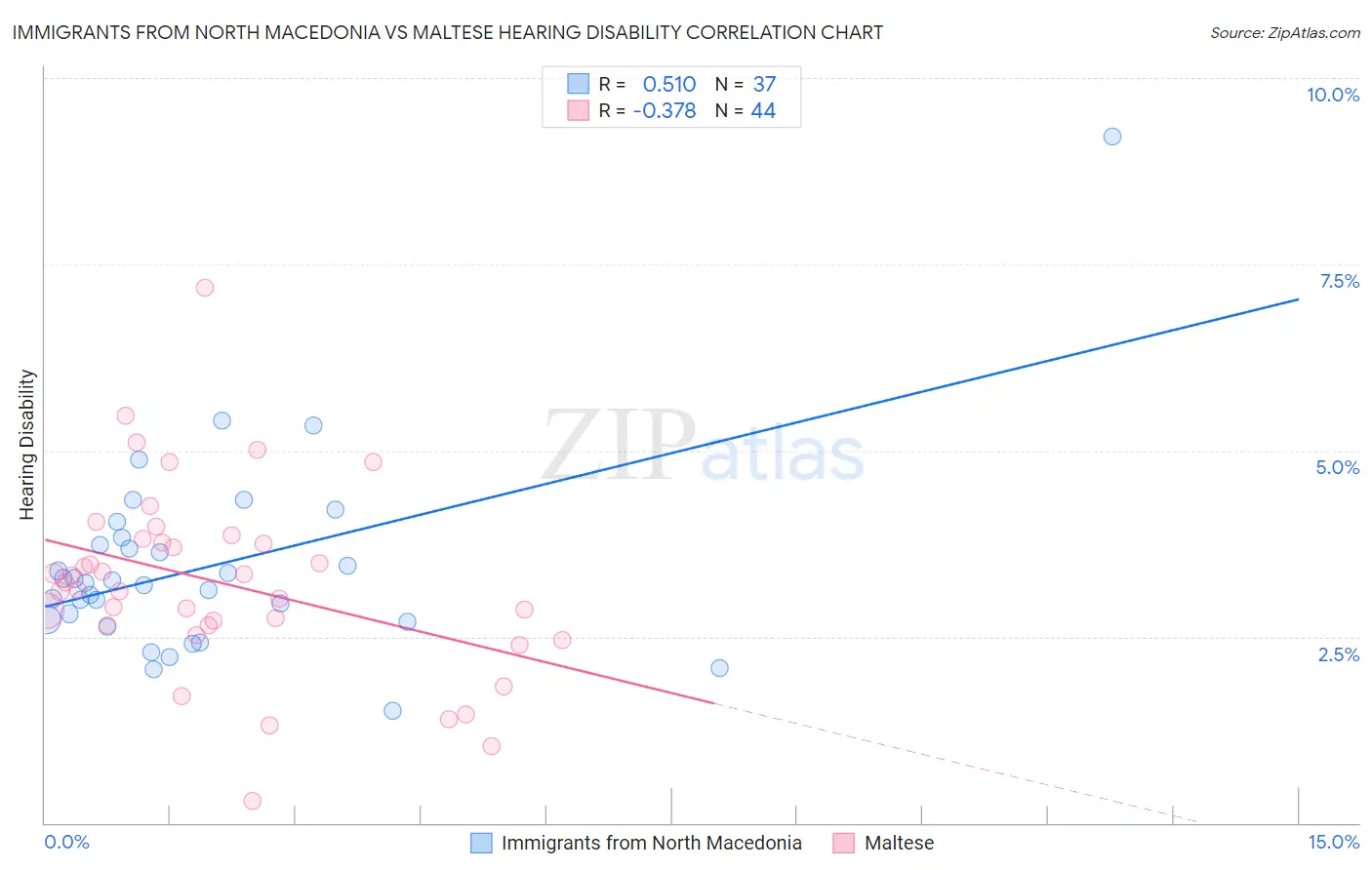 Immigrants from North Macedonia vs Maltese Hearing Disability