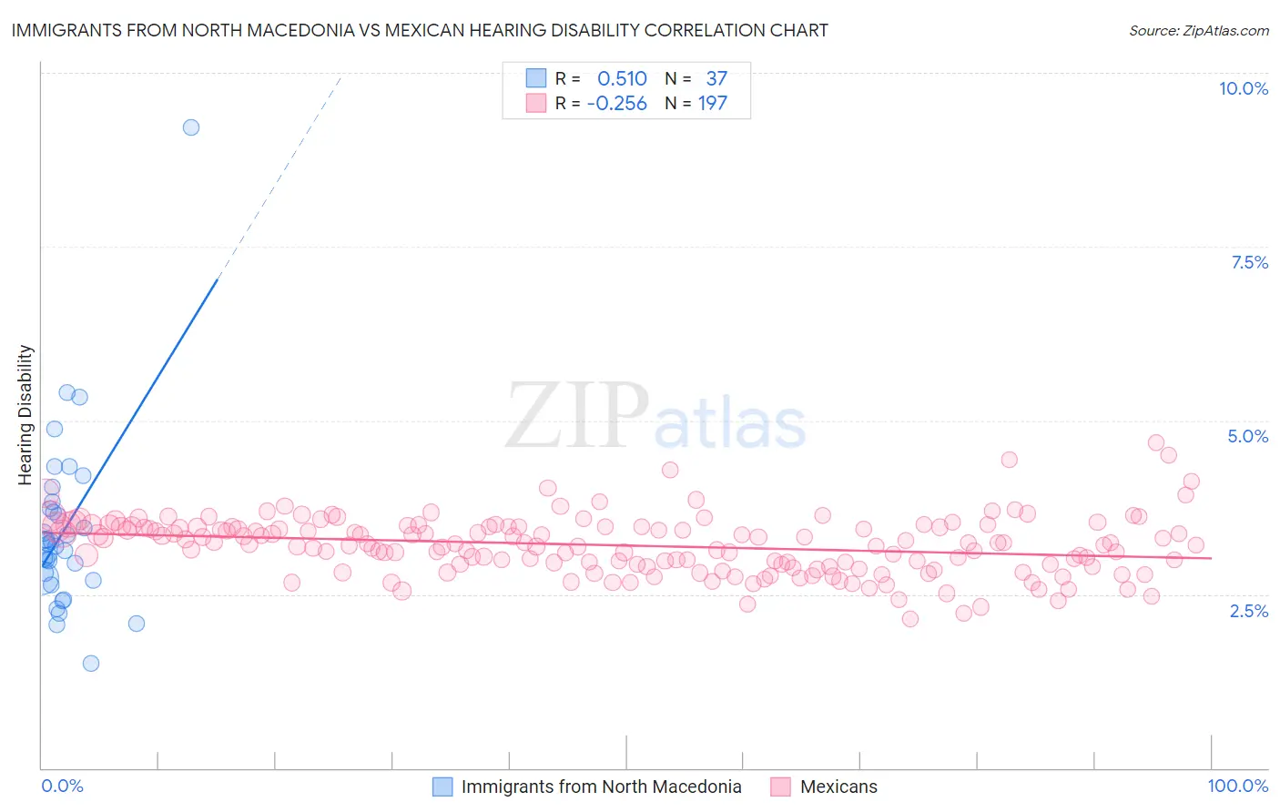 Immigrants from North Macedonia vs Mexican Hearing Disability