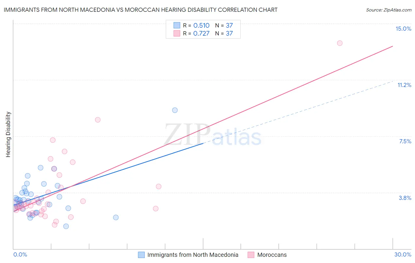 Immigrants from North Macedonia vs Moroccan Hearing Disability