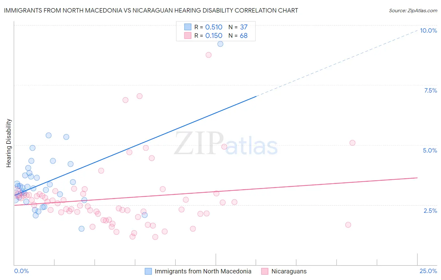 Immigrants from North Macedonia vs Nicaraguan Hearing Disability