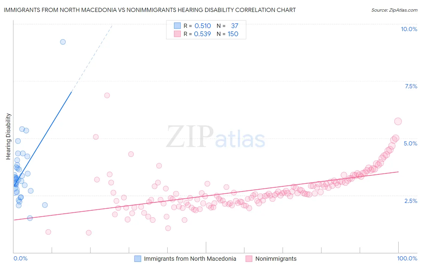 Immigrants from North Macedonia vs Nonimmigrants Hearing Disability