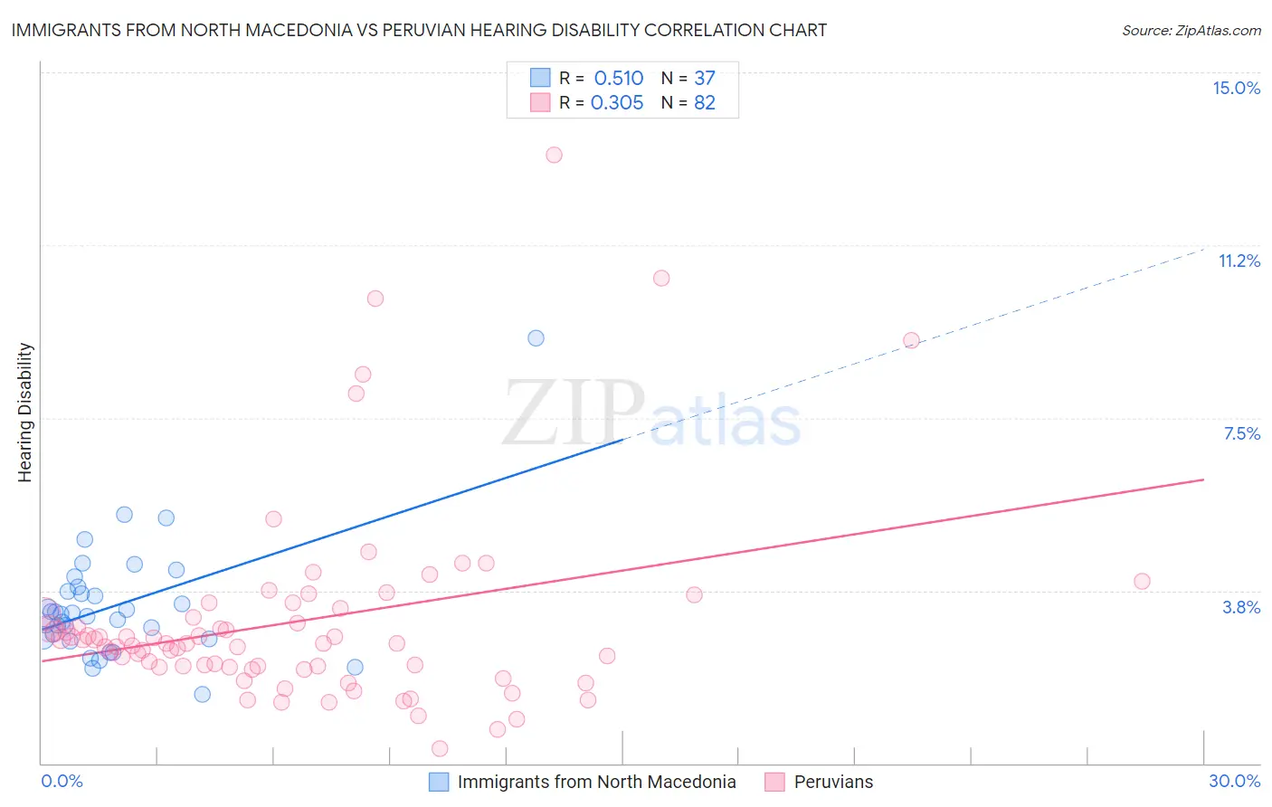 Immigrants from North Macedonia vs Peruvian Hearing Disability