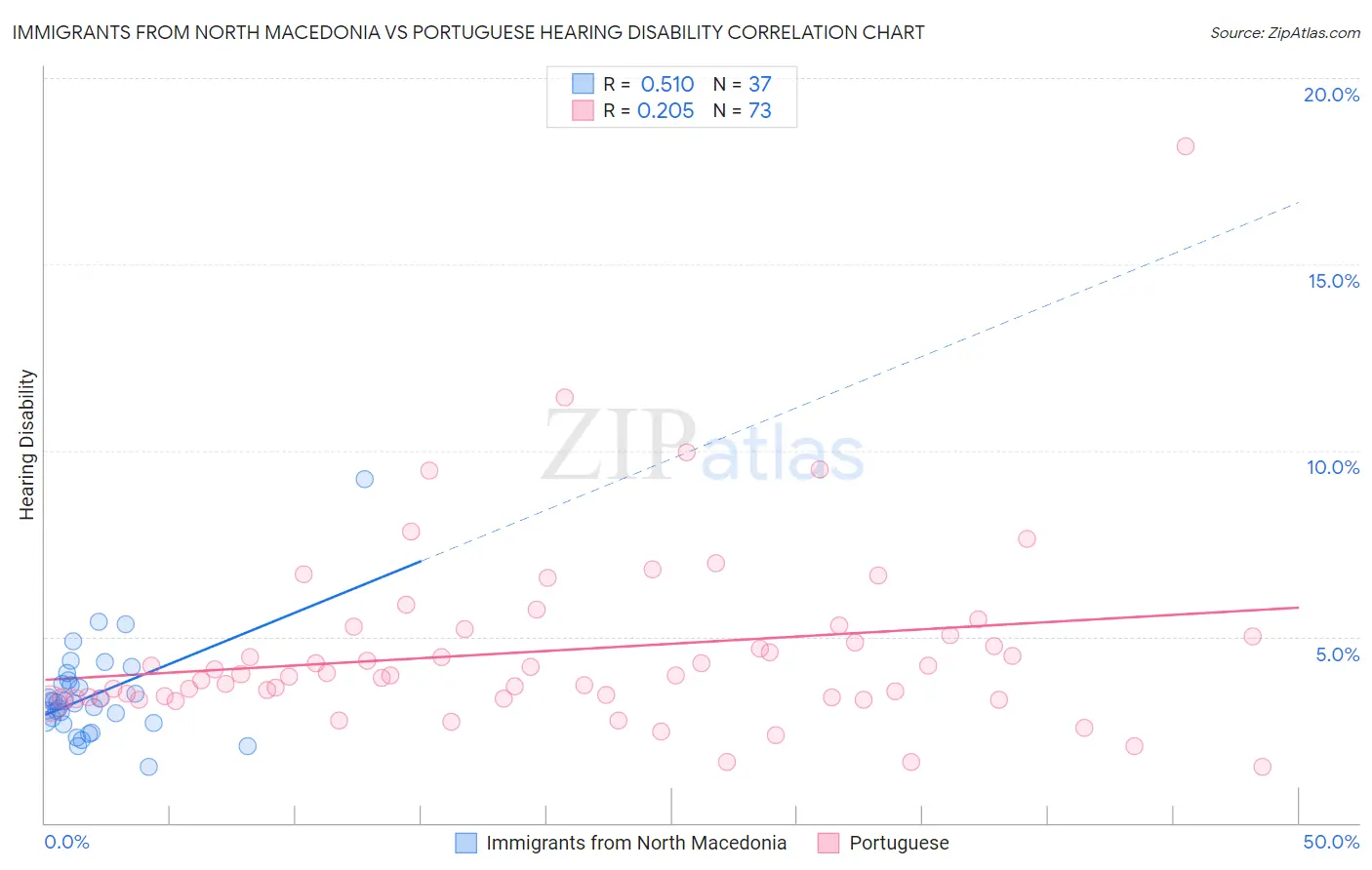 Immigrants from North Macedonia vs Portuguese Hearing Disability