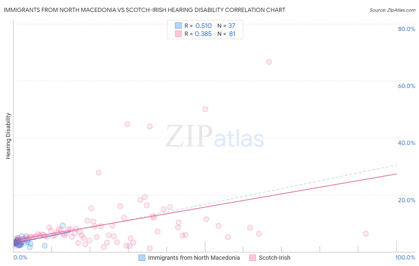 Immigrants from North Macedonia vs Scotch-Irish Hearing Disability