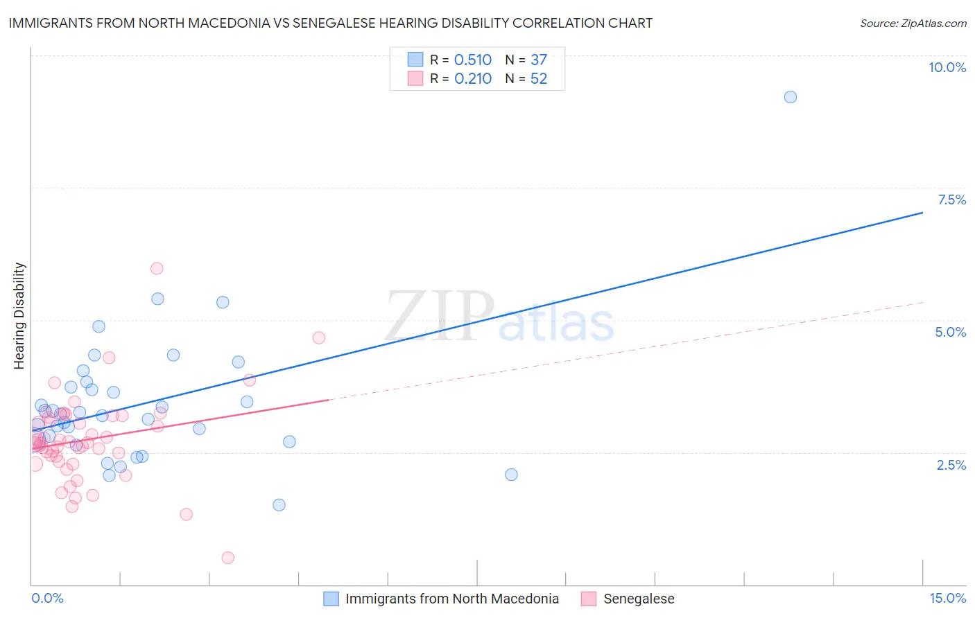 Immigrants from North Macedonia vs Senegalese Hearing Disability