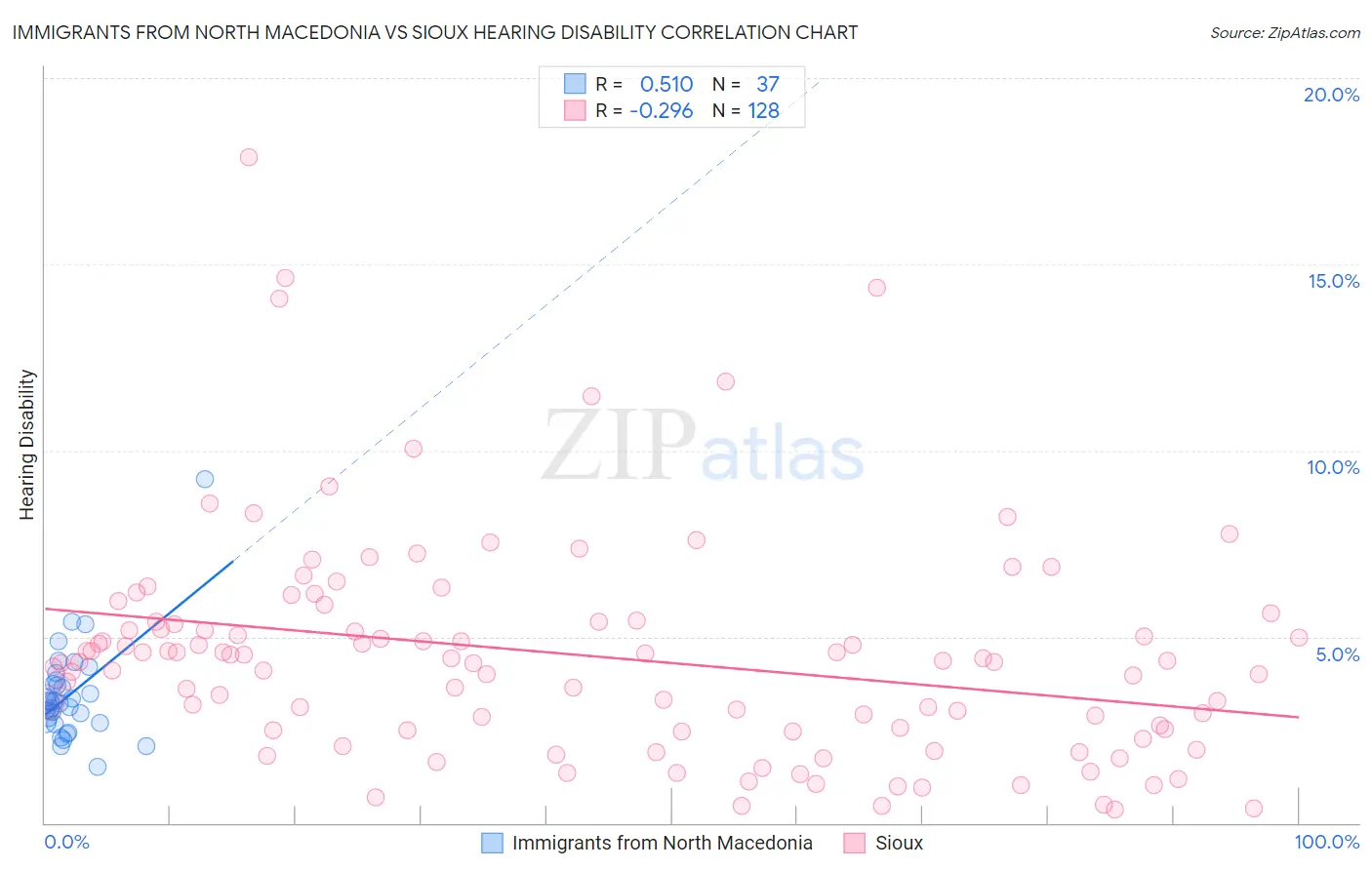 Immigrants from North Macedonia vs Sioux Hearing Disability