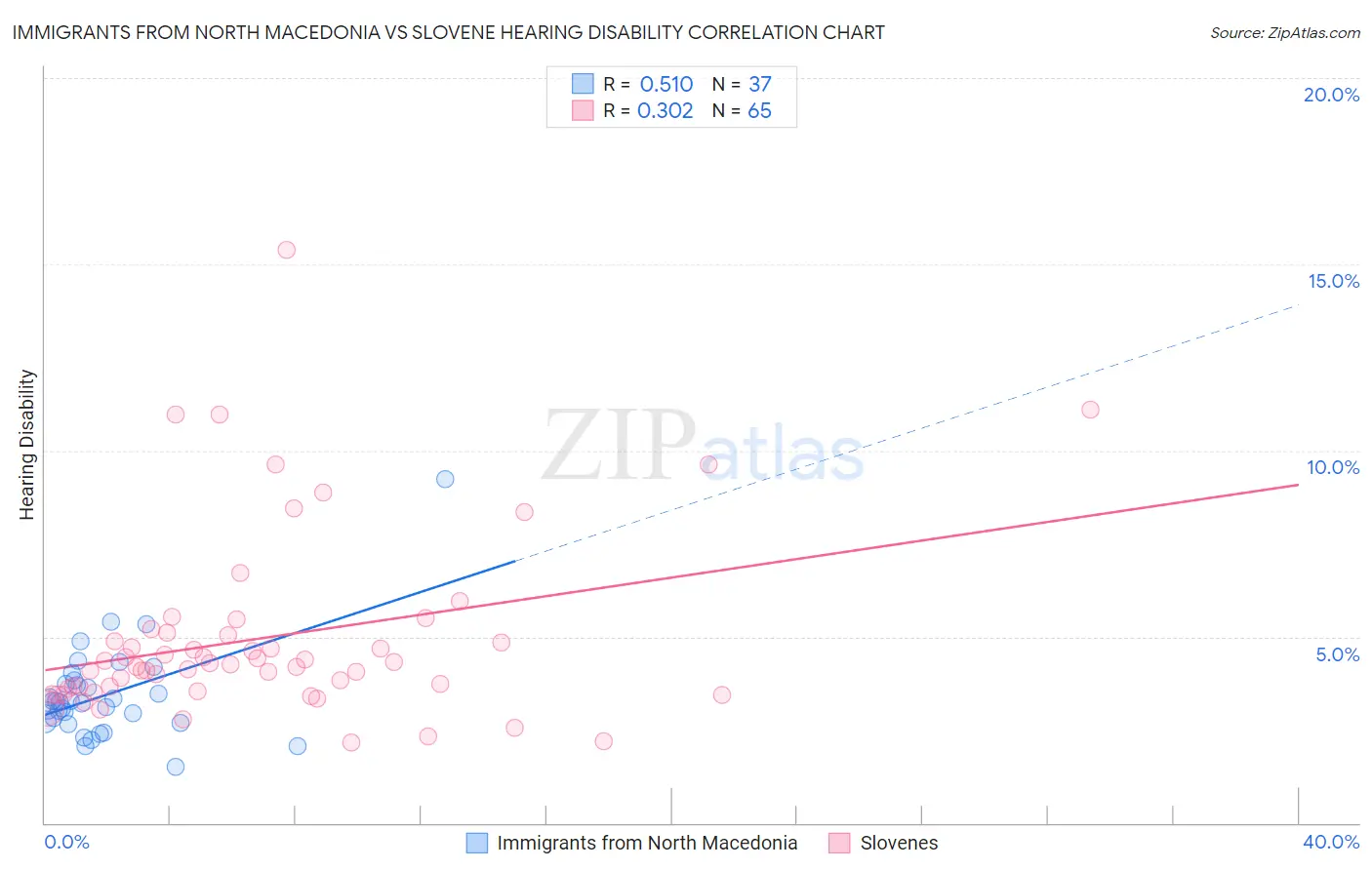 Immigrants from North Macedonia vs Slovene Hearing Disability