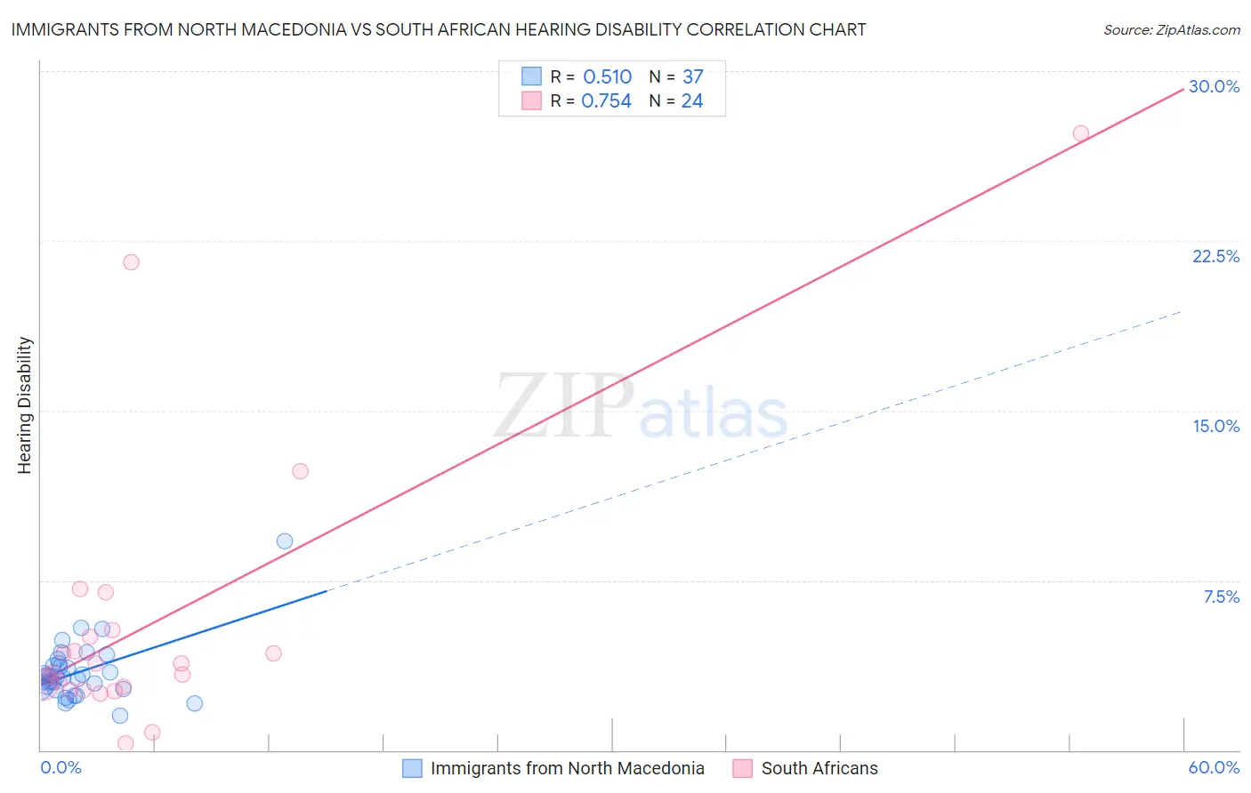 Immigrants from North Macedonia vs South African Hearing Disability