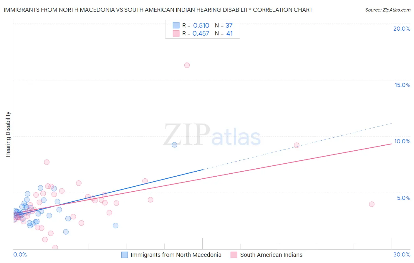 Immigrants from North Macedonia vs South American Indian Hearing Disability