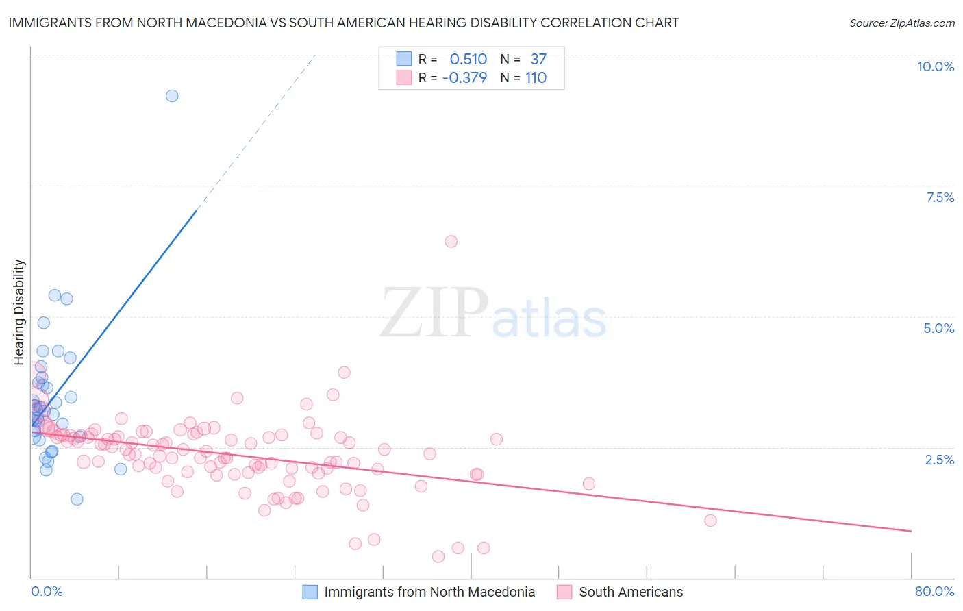 Immigrants from North Macedonia vs South American Hearing Disability