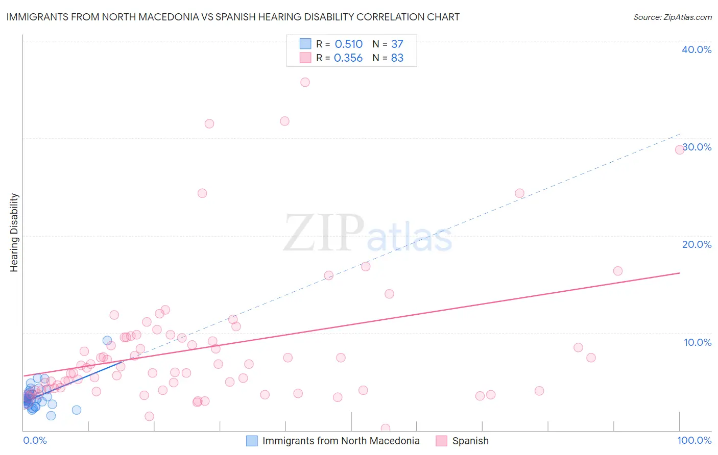 Immigrants from North Macedonia vs Spanish Hearing Disability