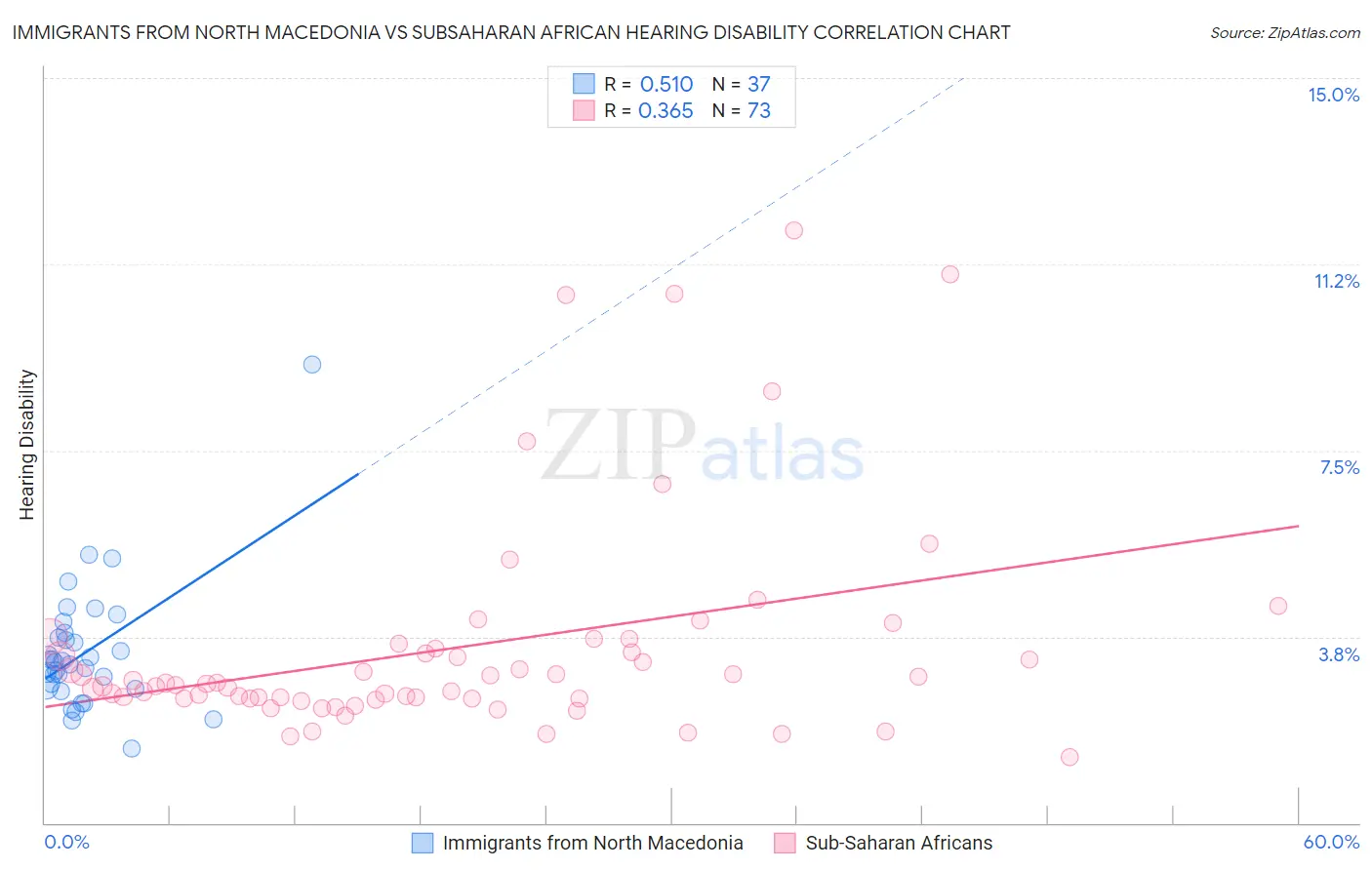 Immigrants from North Macedonia vs Subsaharan African Hearing Disability