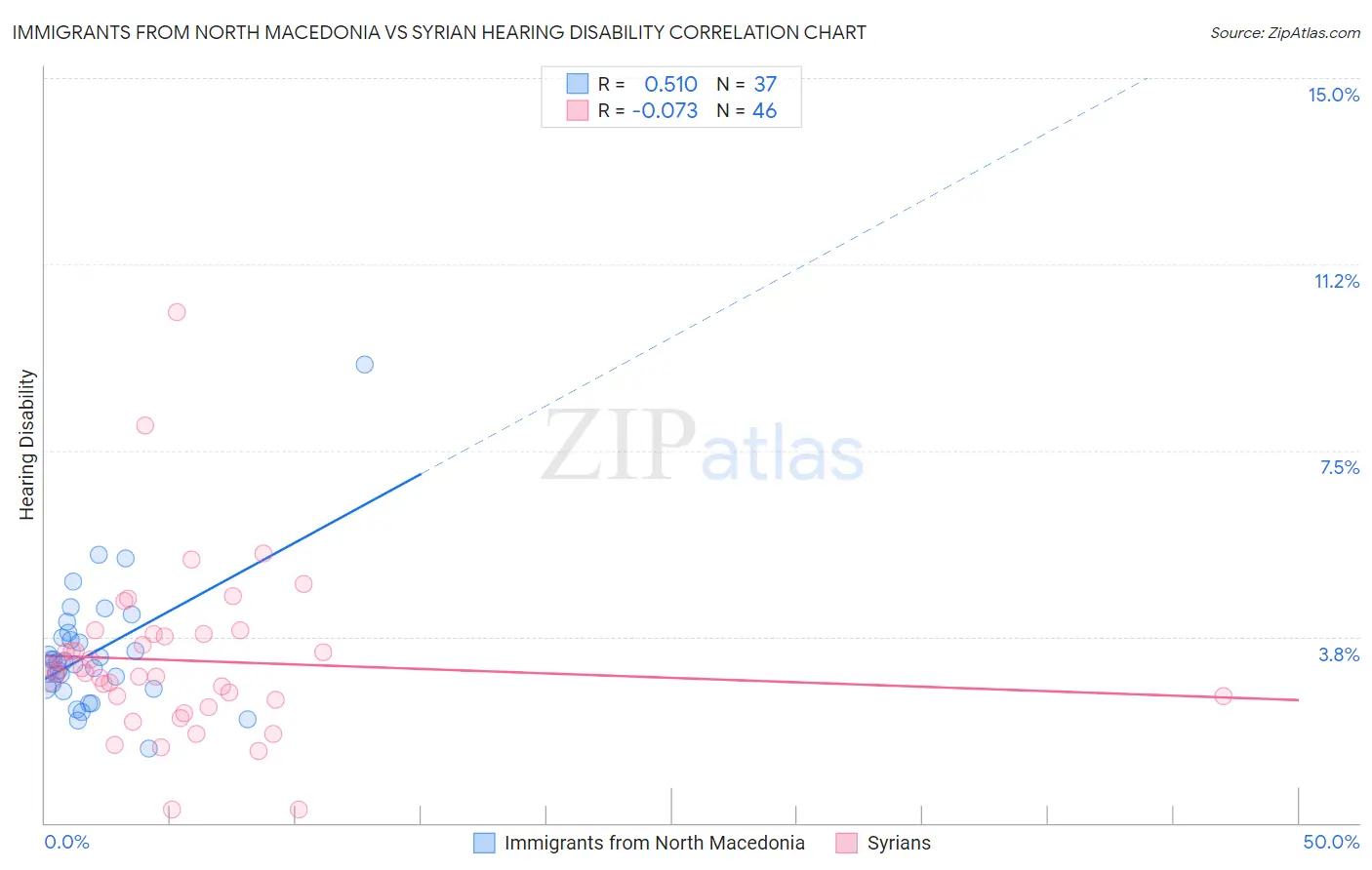 Immigrants from North Macedonia vs Syrian Hearing Disability