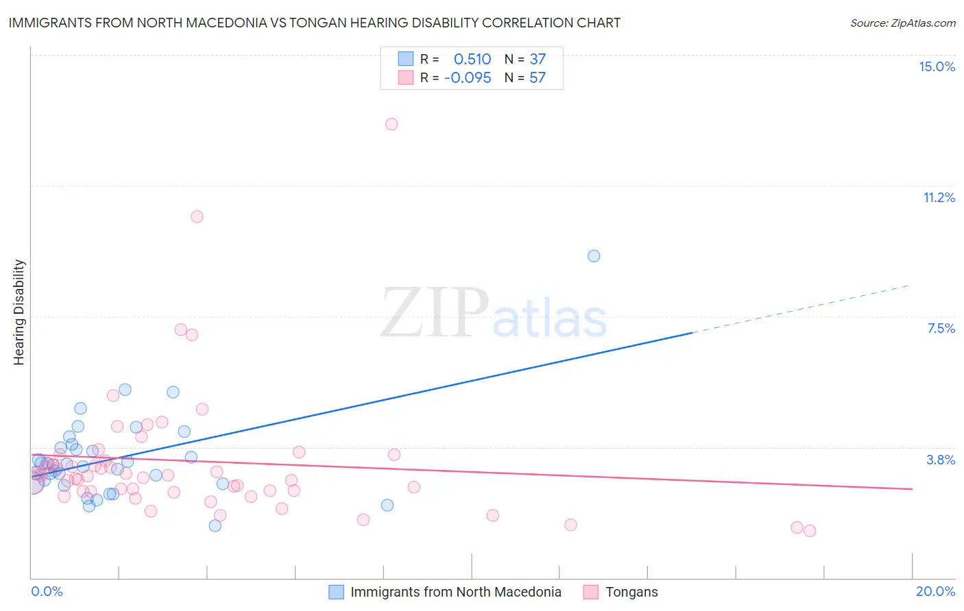 Immigrants from North Macedonia vs Tongan Hearing Disability