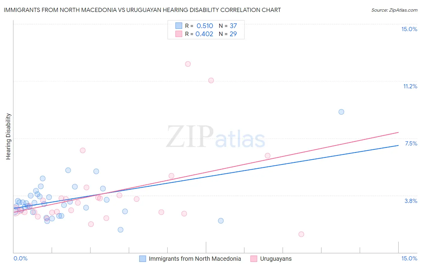 Immigrants from North Macedonia vs Uruguayan Hearing Disability