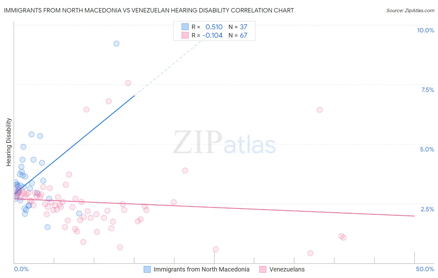 Immigrants from North Macedonia vs Venezuelan Hearing Disability