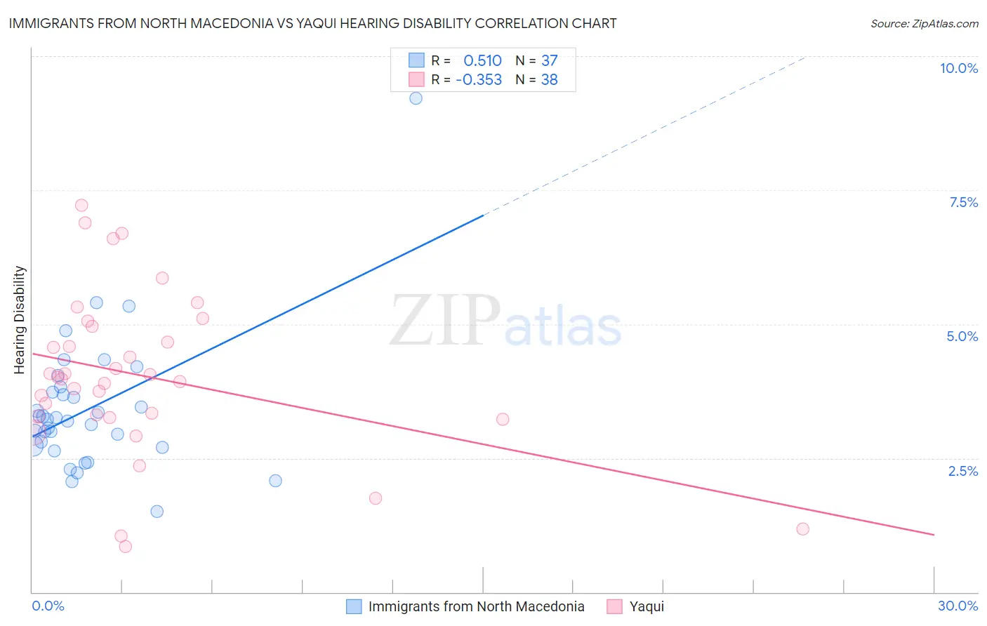 Immigrants from North Macedonia vs Yaqui Hearing Disability