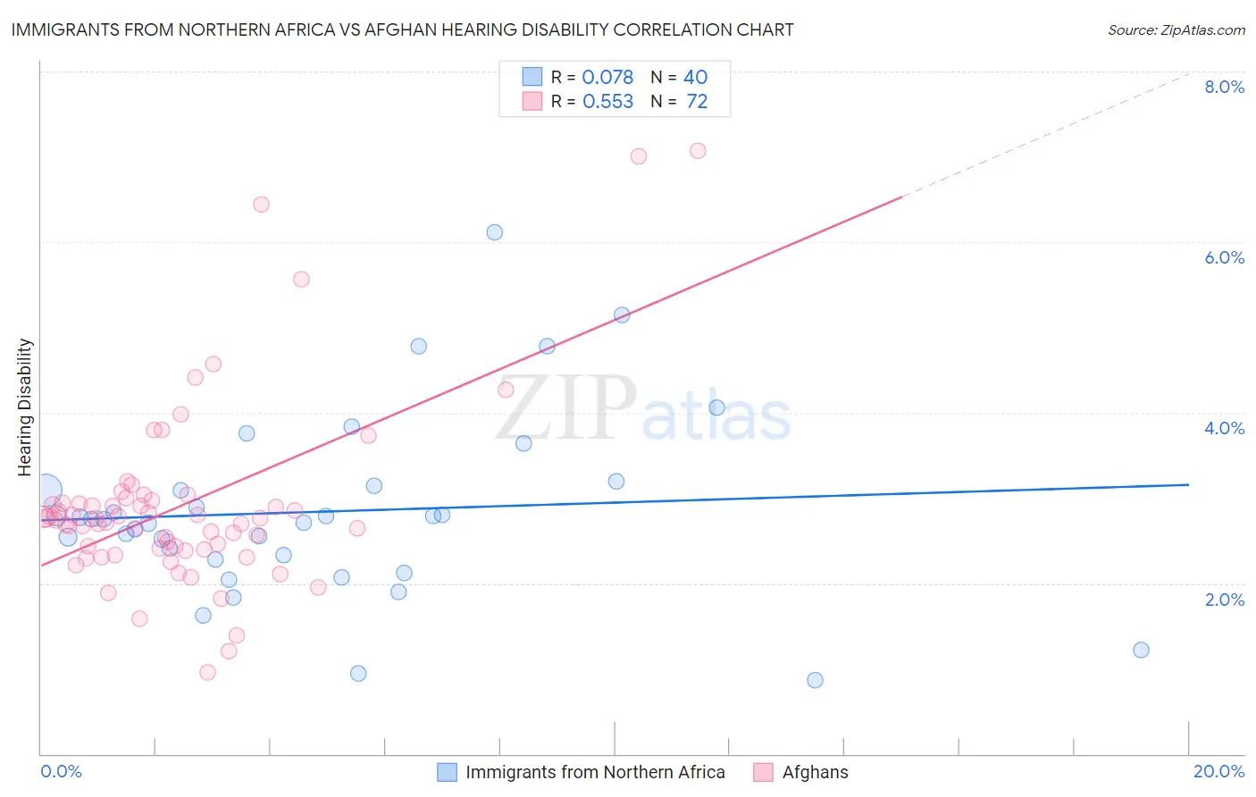 Immigrants from Northern Africa vs Afghan Hearing Disability