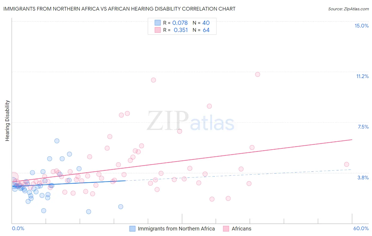 Immigrants from Northern Africa vs African Hearing Disability