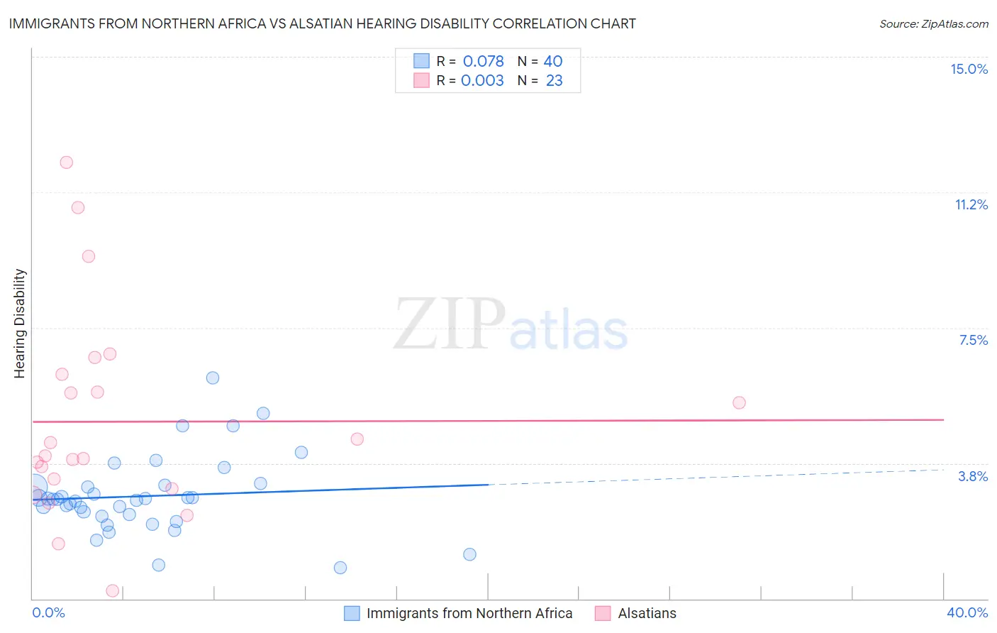 Immigrants from Northern Africa vs Alsatian Hearing Disability