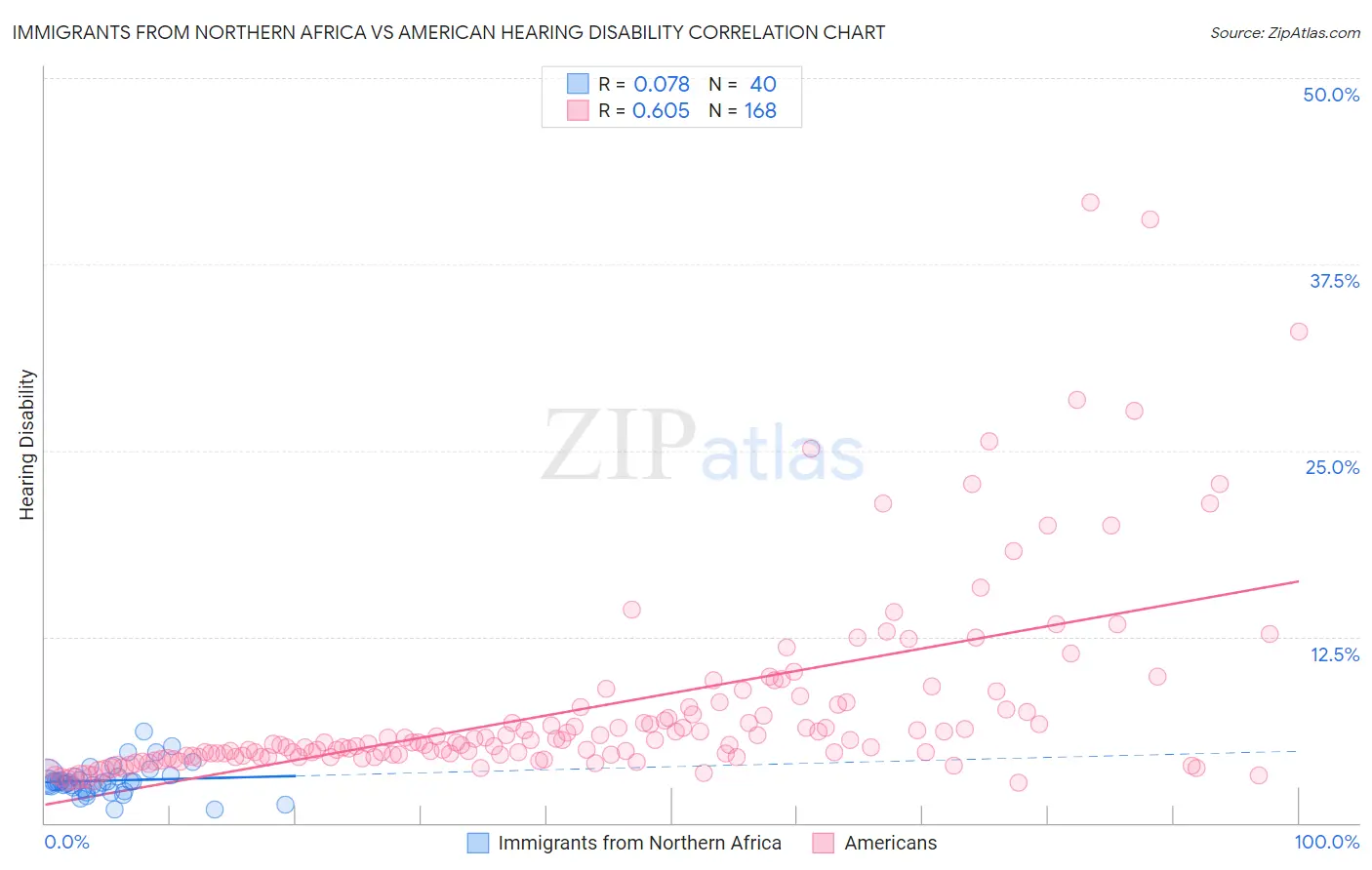 Immigrants from Northern Africa vs American Hearing Disability