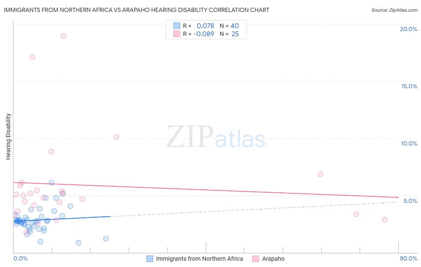Immigrants from Northern Africa vs Arapaho Hearing Disability