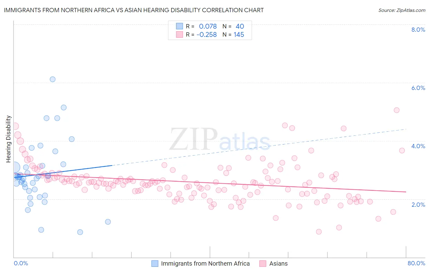 Immigrants from Northern Africa vs Asian Hearing Disability