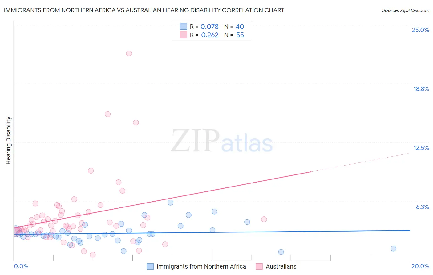 Immigrants from Northern Africa vs Australian Hearing Disability