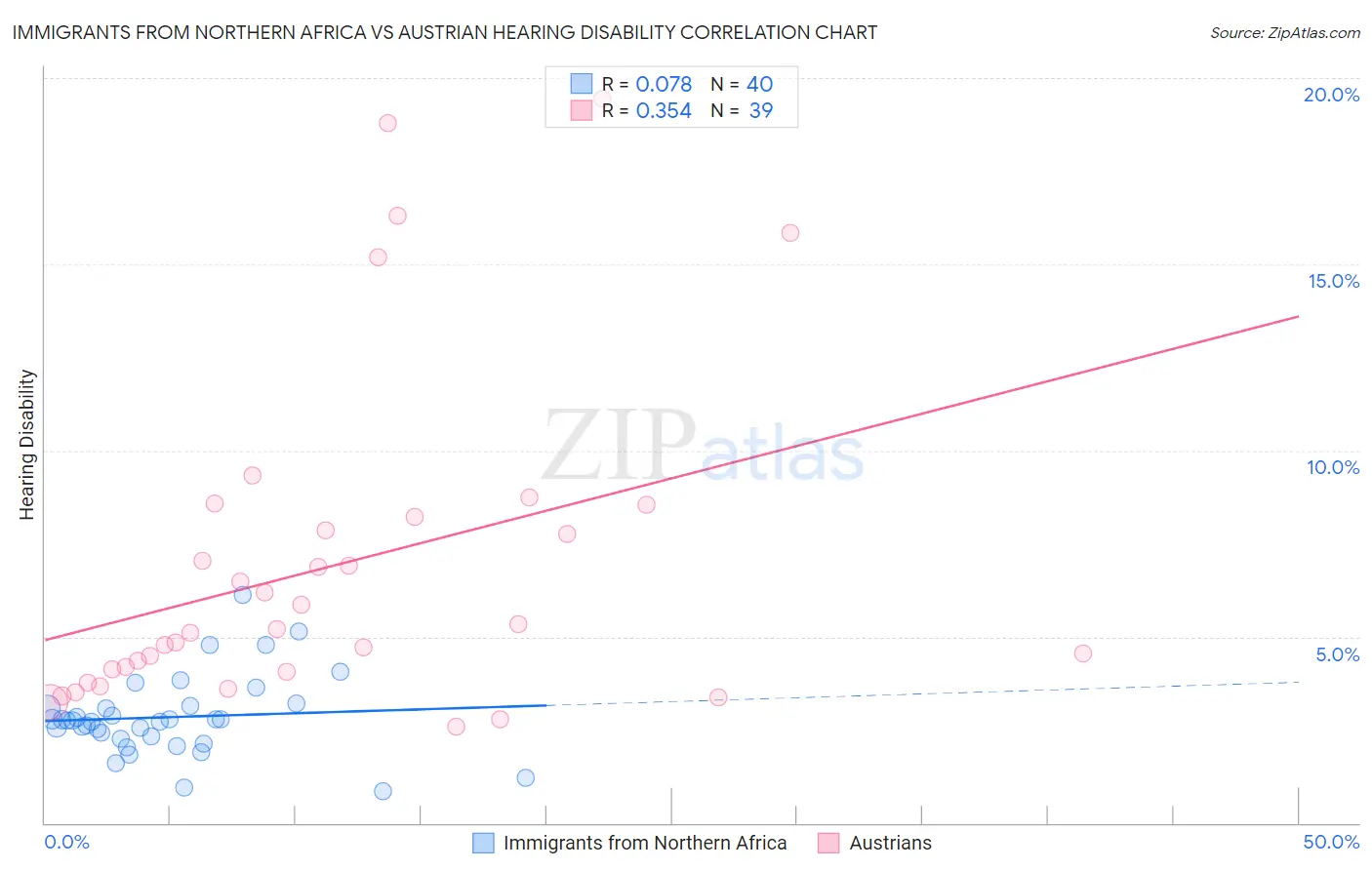 Immigrants from Northern Africa vs Austrian Hearing Disability