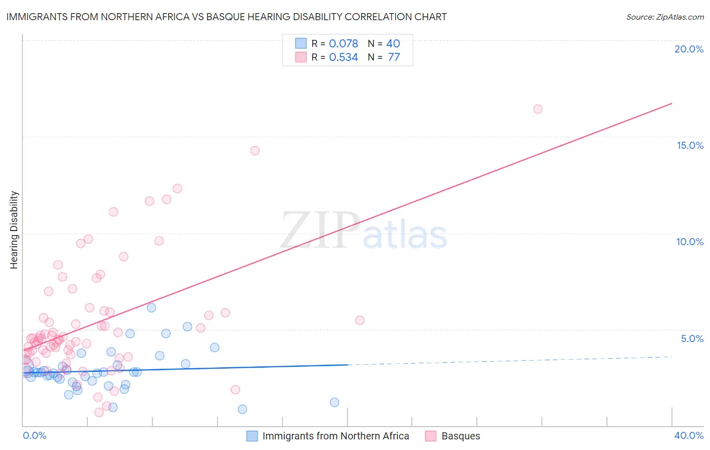 Immigrants from Northern Africa vs Basque Hearing Disability