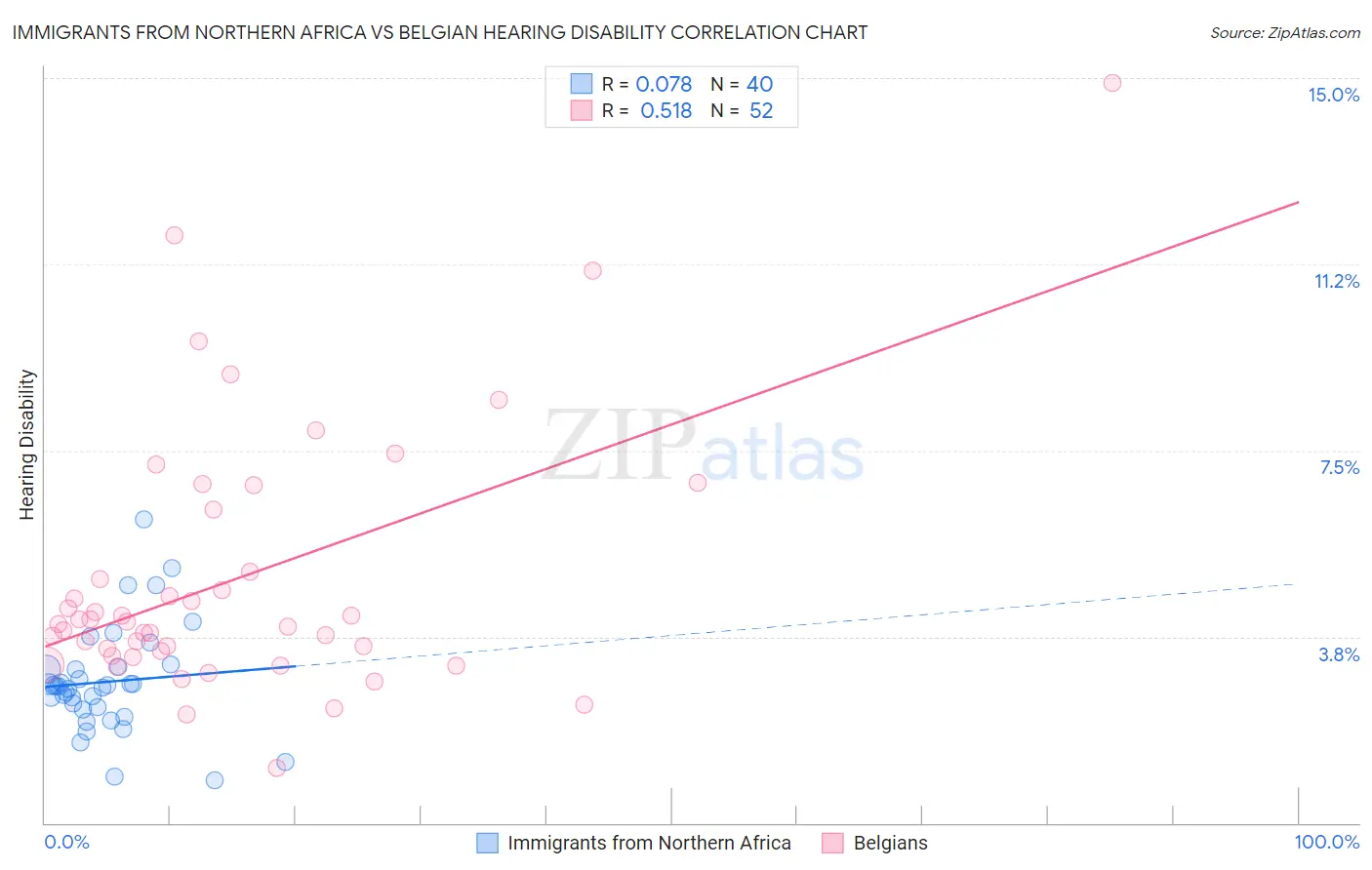 Immigrants from Northern Africa vs Belgian Hearing Disability