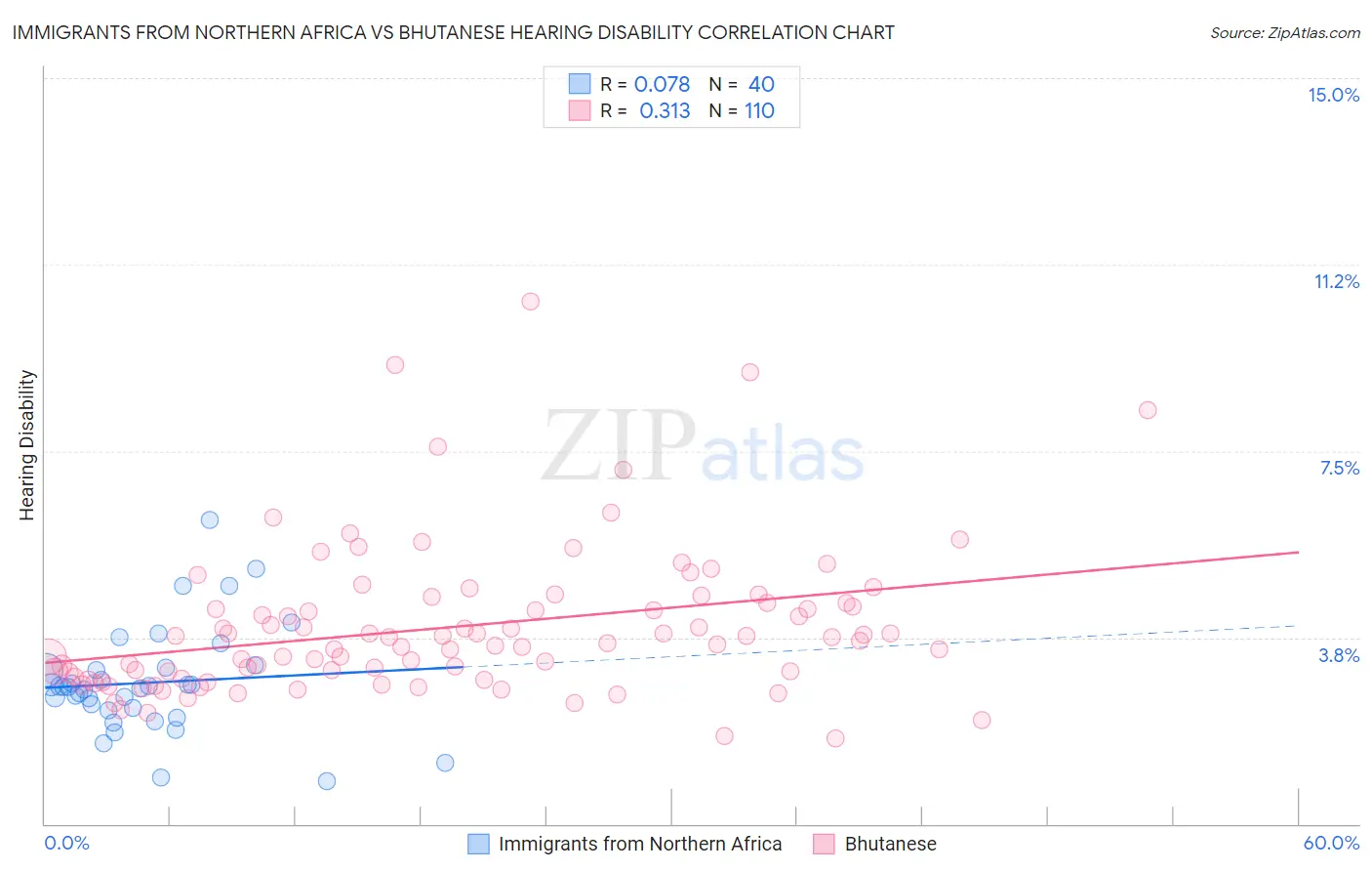 Immigrants from Northern Africa vs Bhutanese Hearing Disability