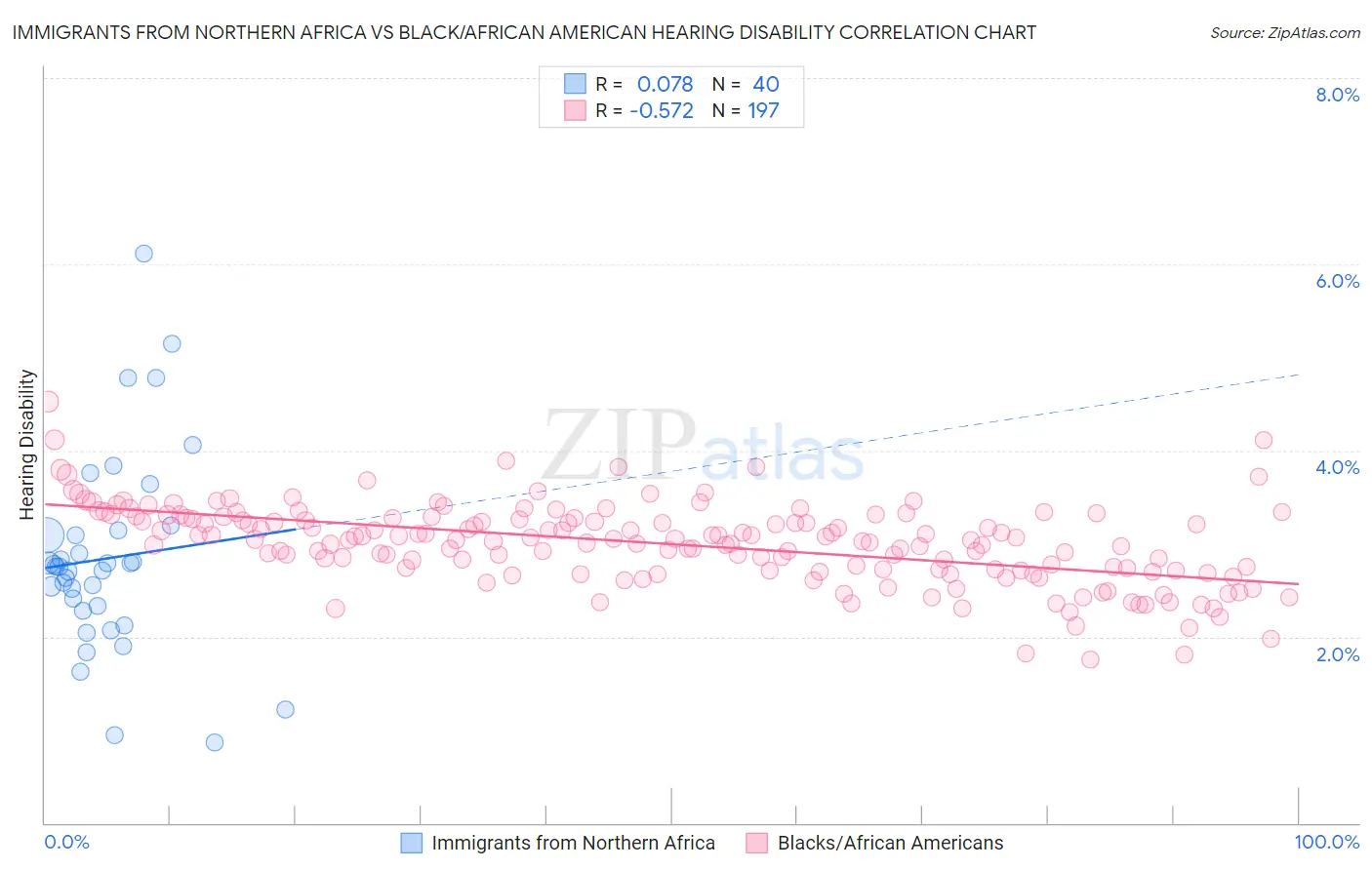 Immigrants from Northern Africa vs Black/African American Hearing Disability