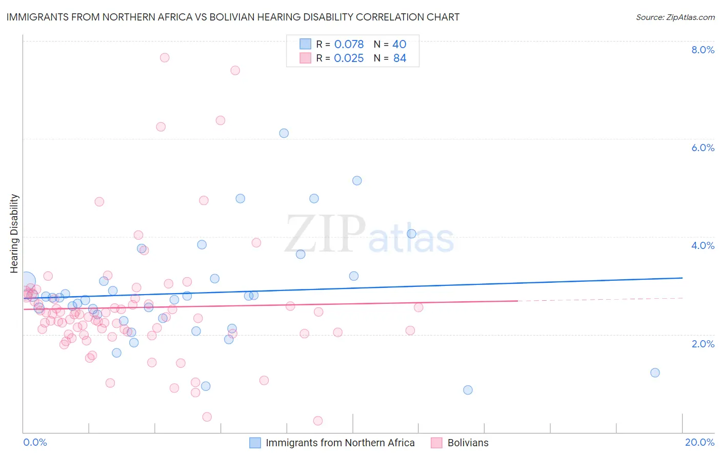 Immigrants from Northern Africa vs Bolivian Hearing Disability