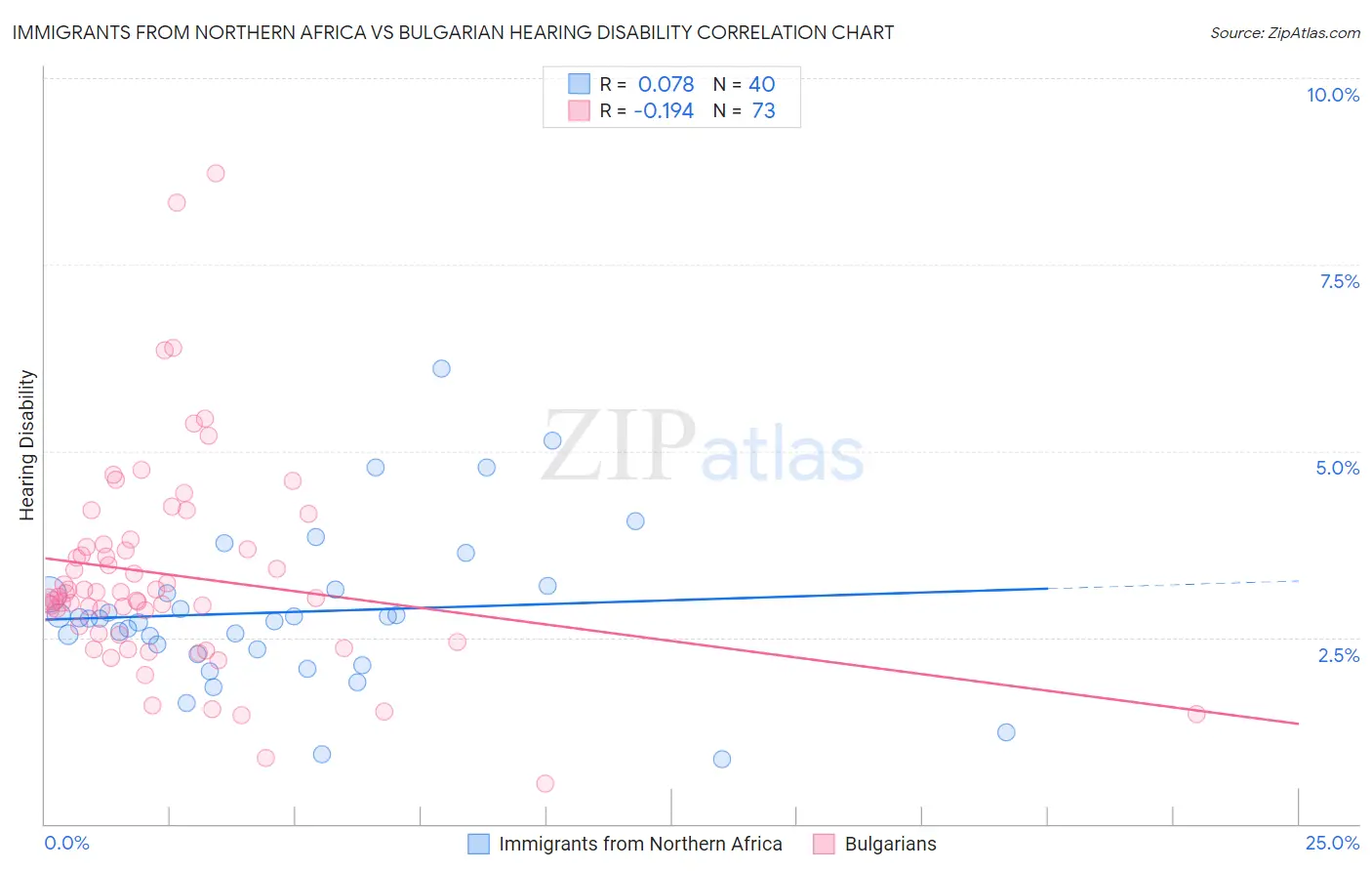 Immigrants from Northern Africa vs Bulgarian Hearing Disability