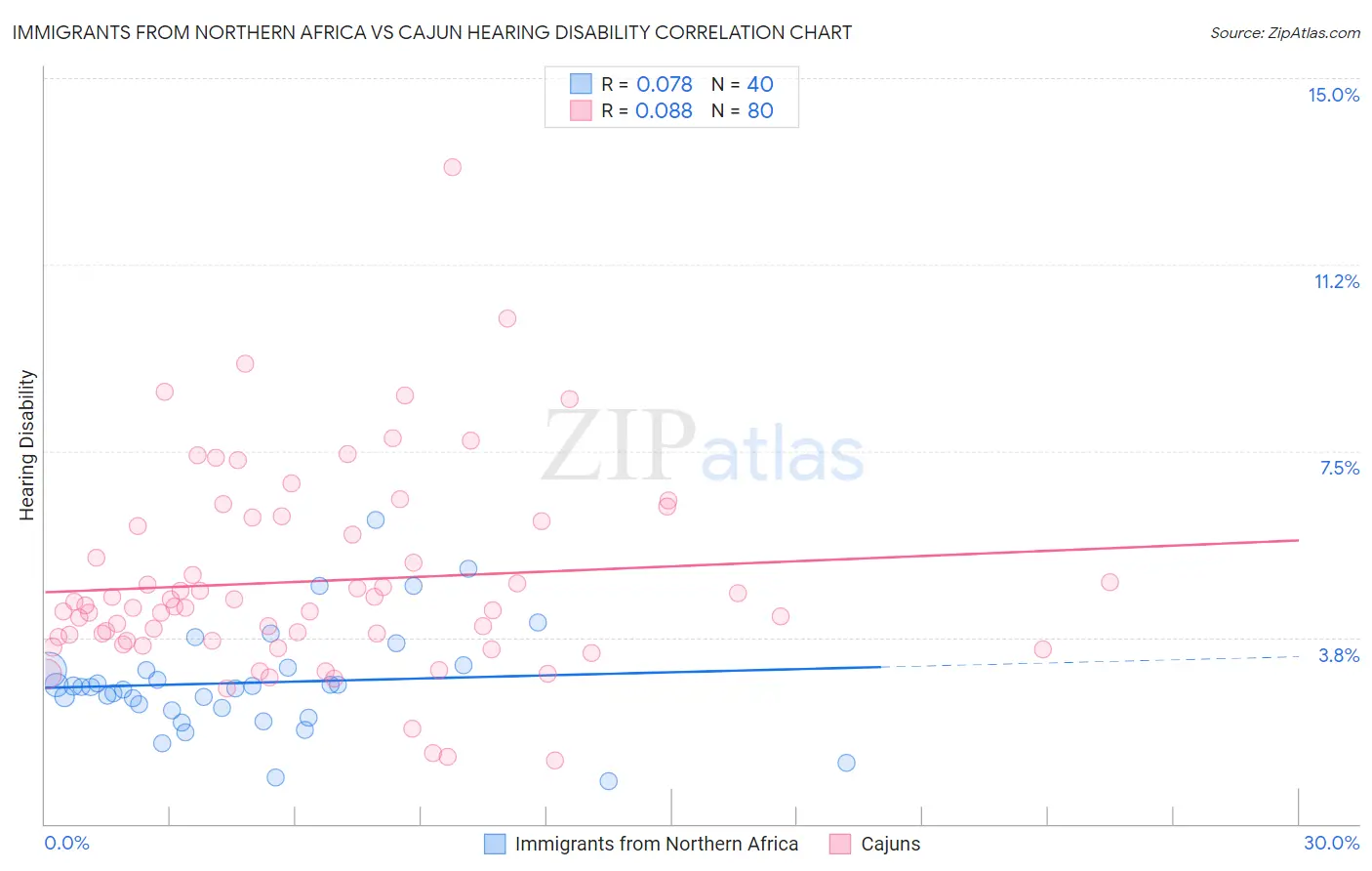 Immigrants from Northern Africa vs Cajun Hearing Disability