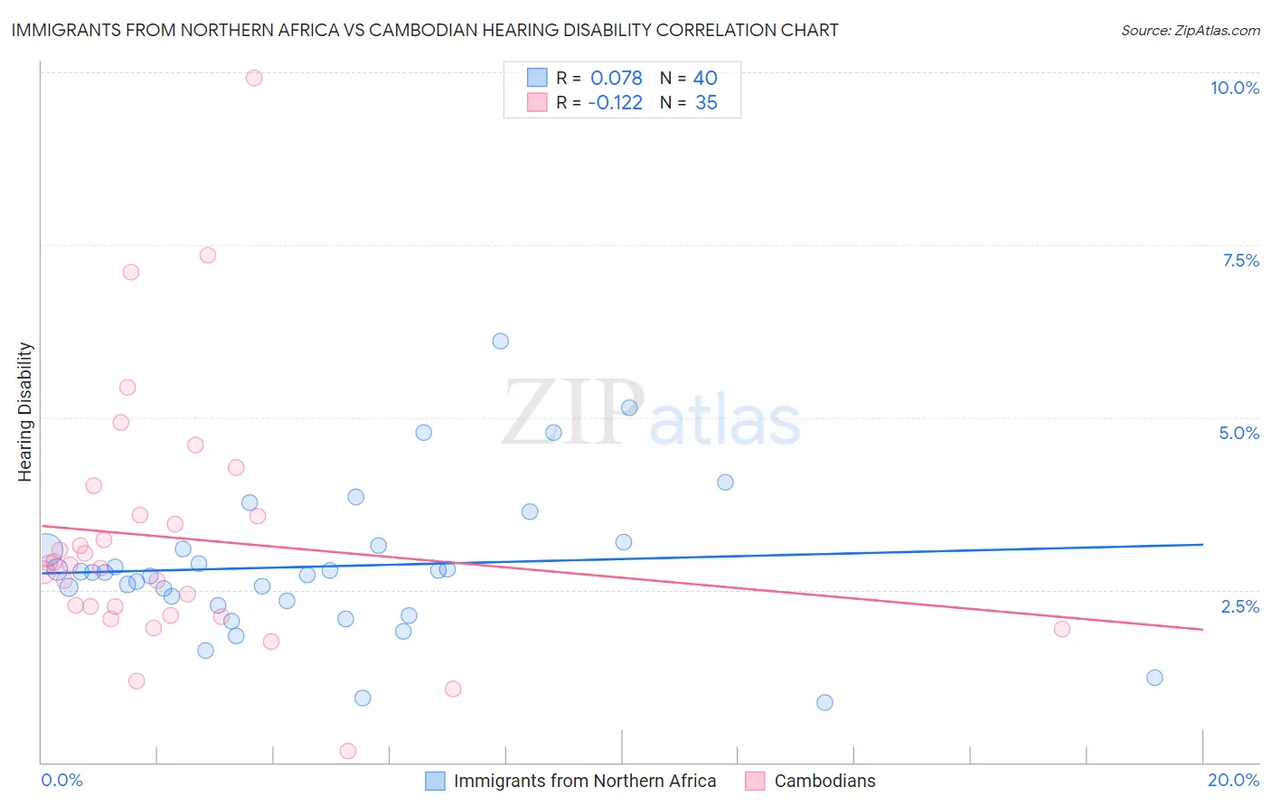 Immigrants from Northern Africa vs Cambodian Hearing Disability