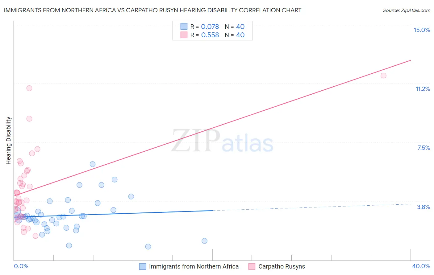 Immigrants from Northern Africa vs Carpatho Rusyn Hearing Disability