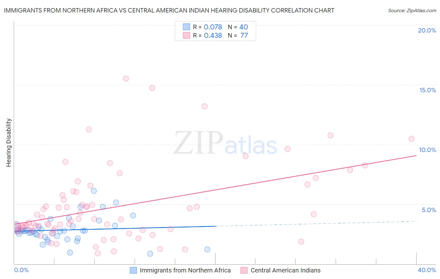 Immigrants from Northern Africa vs Central American Indian Hearing Disability