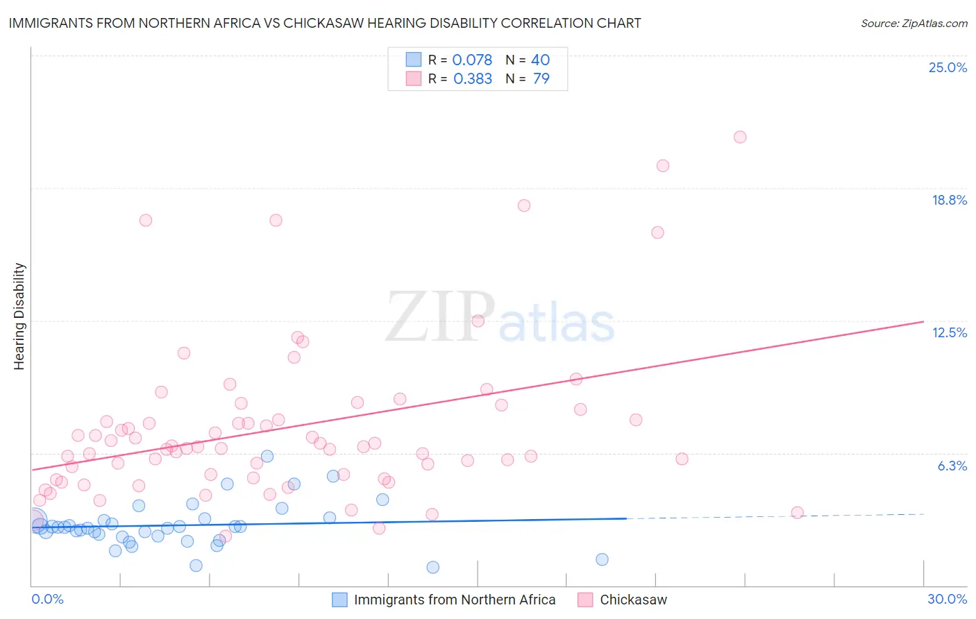 Immigrants from Northern Africa vs Chickasaw Hearing Disability