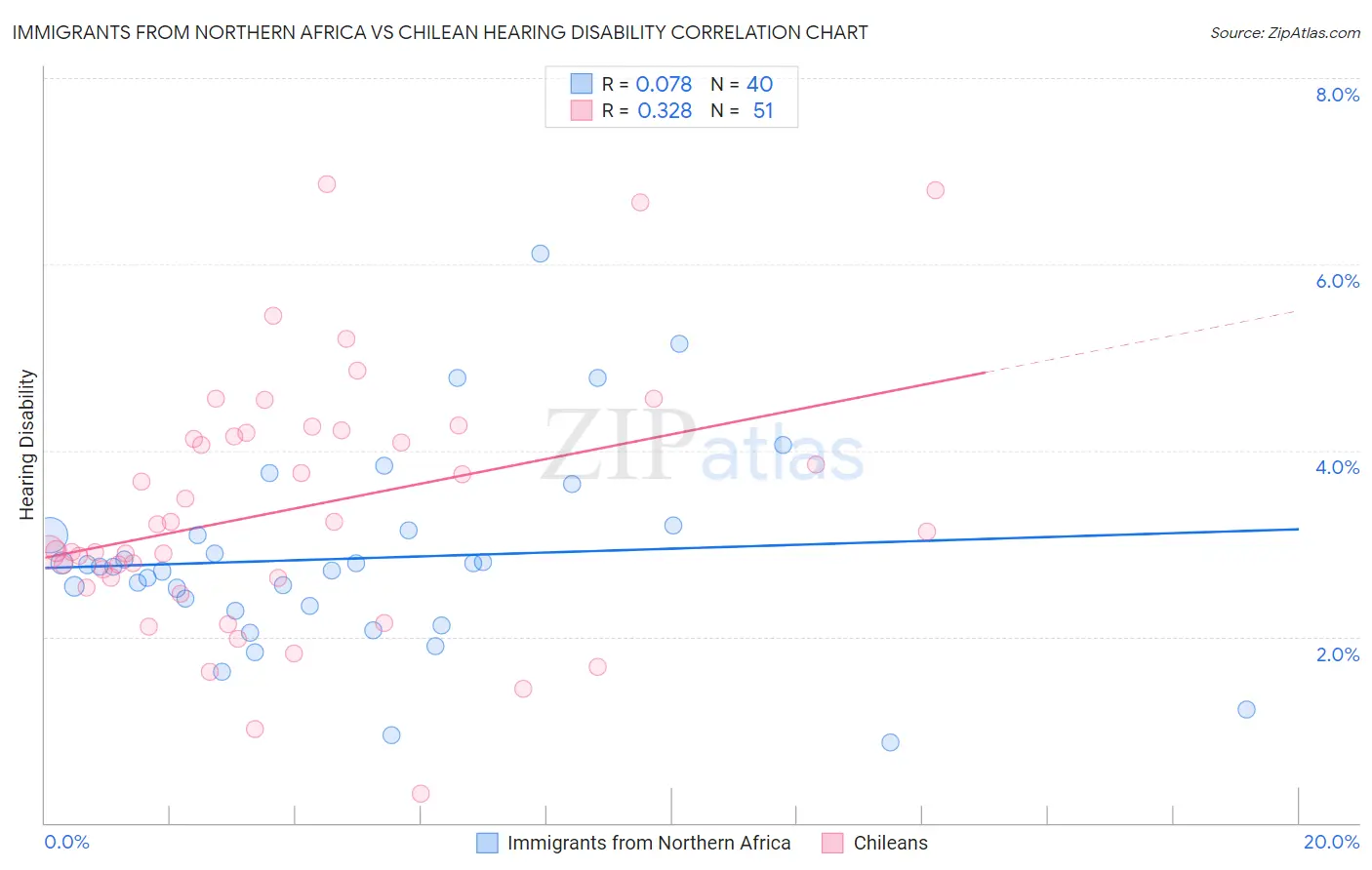 Immigrants from Northern Africa vs Chilean Hearing Disability