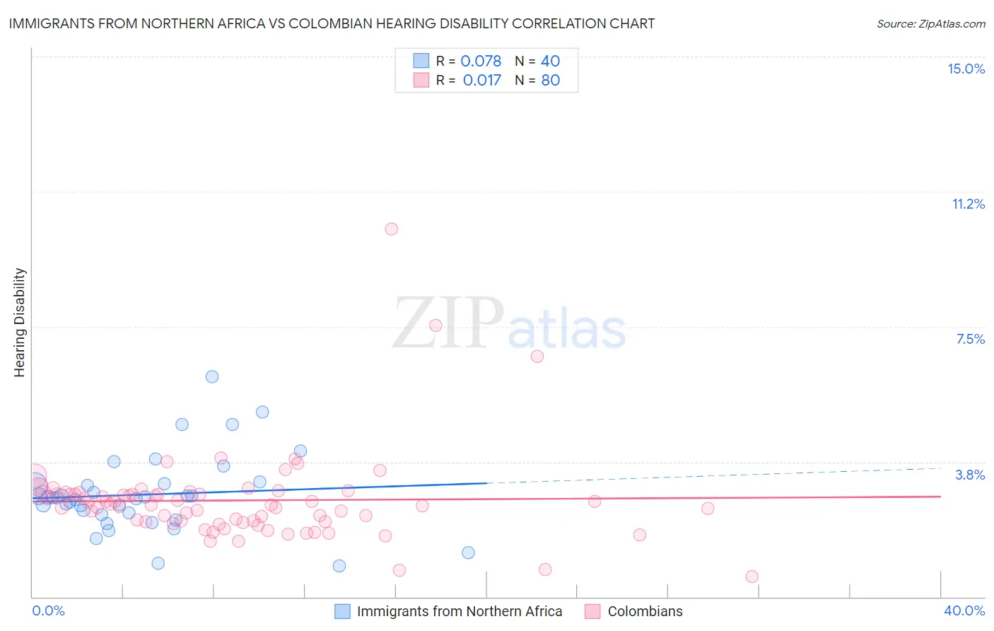 Immigrants from Northern Africa vs Colombian Hearing Disability