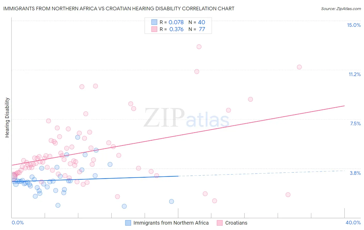 Immigrants from Northern Africa vs Croatian Hearing Disability